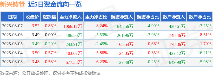 股票行情快报：新兴铸管（000778）3月7日主力资金净买入1066.17万元
