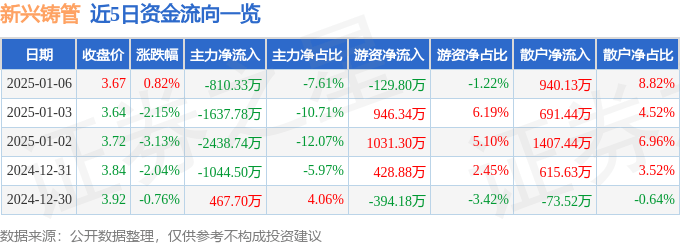 股票行情快报：新兴铸管（000778）1月6日主力资金净卖出810.33万元