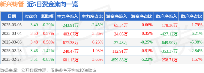 股票行情快报：新兴铸管（000778）3月5日主力资金净卖出243.91万元