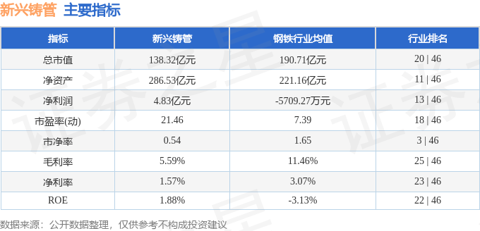 股票行情快报：新兴铸管（000778）3月5日主力资金净卖出243.91万元