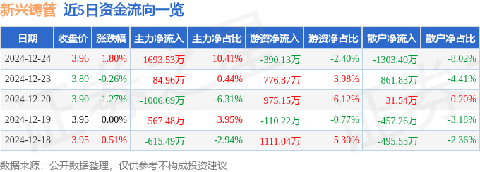 股票行情快报：新兴铸管（000778）12月24日主力资金净买入1693.53万元