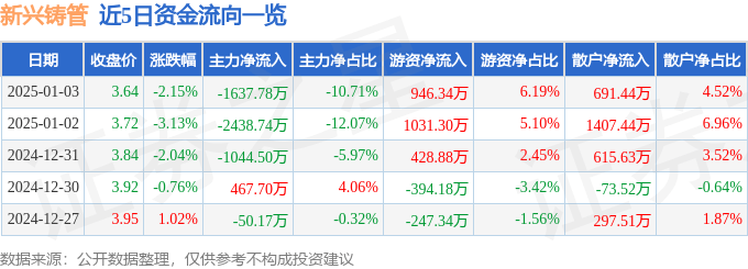 股票行情快报：新兴铸管（000778）1月3日主力资金净卖出1637.78万元
