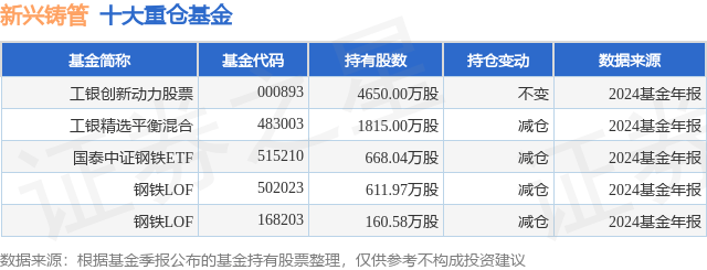 2月20日新兴铸管创60日新低,工银创新动力股票基金重仓该股