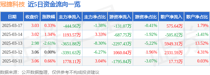 股票行情快报:冠捷科技(000727)3月17日主力资金净卖出444.56万元