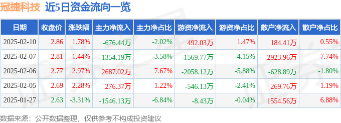 股票行情快报:冠捷科技(000727)2月10日主力资金净卖出676.44万元