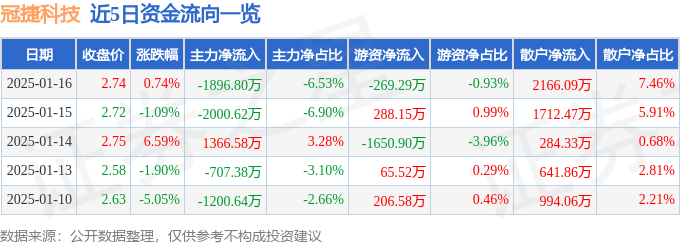 股票行情快报：冠捷科技（000727）1月16日主力资金净卖出1896.80万元