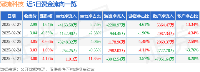 股票行情快报：冠捷科技（000727）2月27日主力资金净卖出4163.50万元