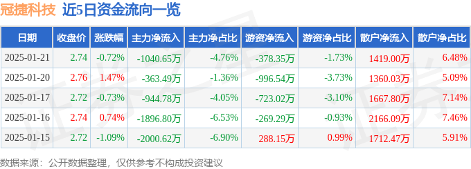 股票行情快报：冠捷科技（000727）1月21日主力资金净卖出1040.65万元