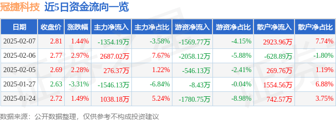 股票行情快报：冠捷科技（000727）2月7日主力资金净卖出1354.19万元