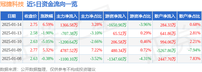 股票行情快报：冠捷科技（000727）1月14日主力资金净买入1366.58万元