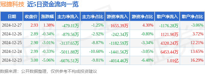 股票行情快报：冠捷科技（000727）12月27日主力资金净卖出479.11万元