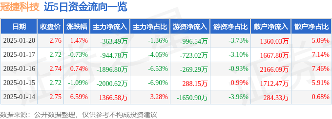 股票行情快报：冠捷科技（000727）1月20日主力资金净卖出363.49万元