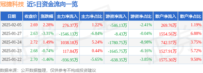 股票行情快报:冠捷科技(000727)2月5日主力资金净买入276.37万元