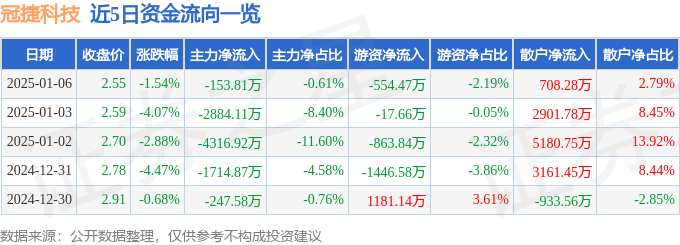 股票行情快报：冠捷科技（000727）1月6日主力资金净卖出153.81万元