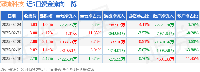 股票行情快报：冠捷科技（000727）2月24日主力资金净卖出254.25万元