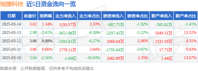 股票行情快报：冠捷科技（000727）3月14日主力资金净买入1193.57万元