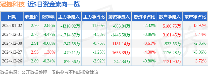 股票行情快报：冠捷科技（000727）1月2日主力资金净卖出4316.92万元