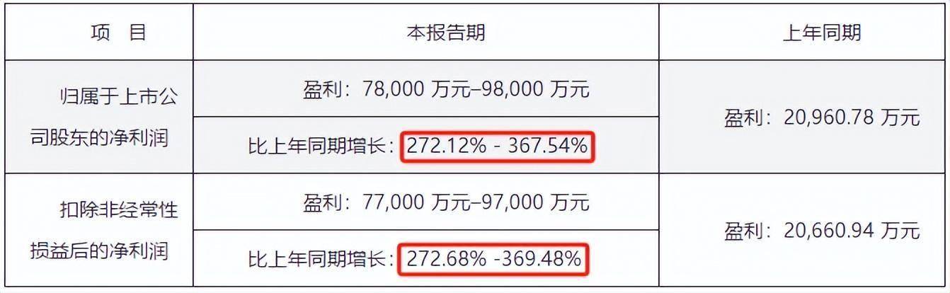 业绩飙增270%，胜宏科技，一战成名！