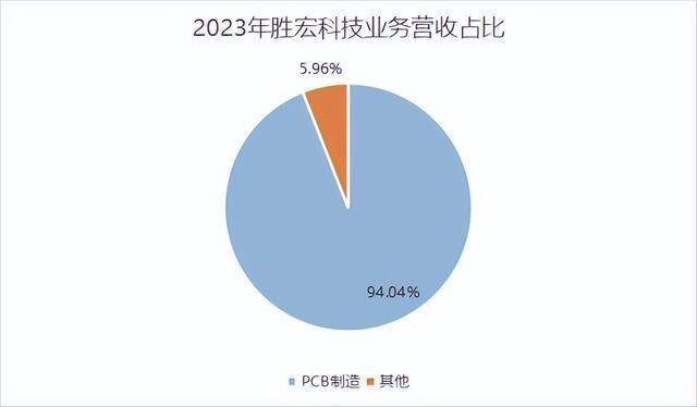 业绩飙增270%，胜宏科技，一战成名！