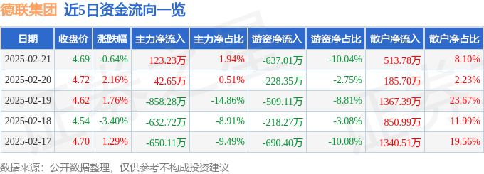 股票行情快报:德联集团(002666)2月21日主力资金净买入123.23万元