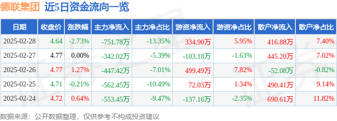 股票行情快报：德联集团（002666）2月28日主力资金净卖出751.78万元