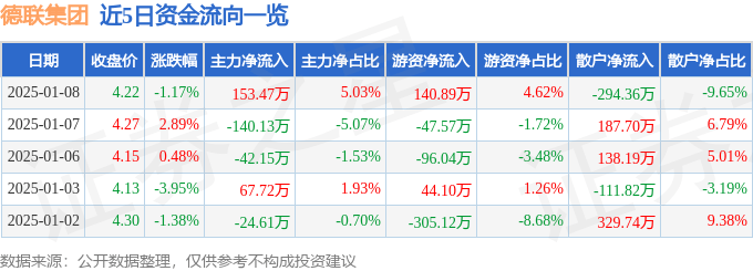 股票行情快报：德联集团（002666）1月8日主力资金净买入153.47万元