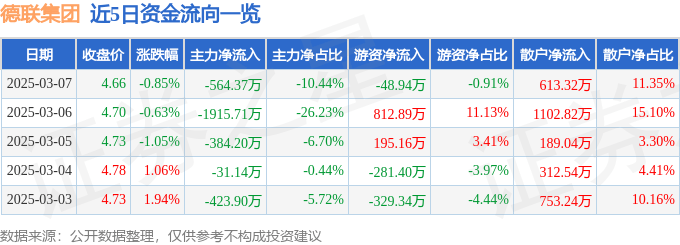股票行情快报：德联集团（002666）3月7日主力资金净卖出564.37万元