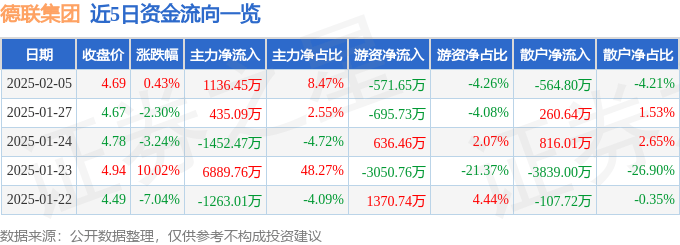 股票行情快报：德联集团（002666）2月5日主力资金净买入1136.45万元
