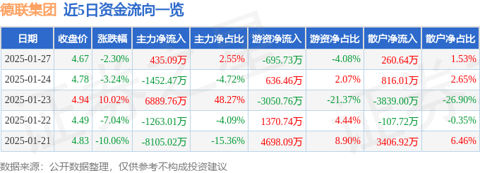 股票行情快报：德联集团（002666）1月27日主力资金净买入435.09万元