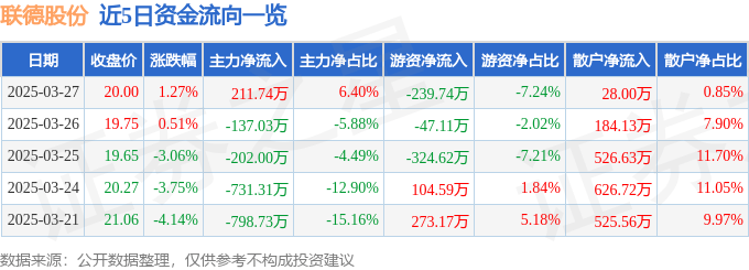 股票行情快报：联德股份（605060）3月27日主力资金净买入211.74万元