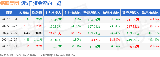 股票行情快报：德联集团（002666）12月30日主力资金净卖出58.07万元