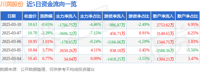 股票行情快报:川润股份(002272)3月10日主力资金净卖出1766.75万元