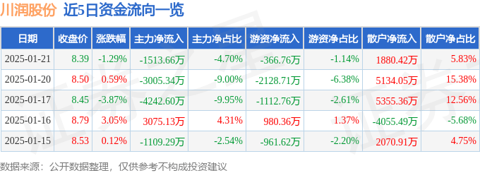股票行情快报：川润股份（002272）1月21日主力资金净卖出1513.66万元