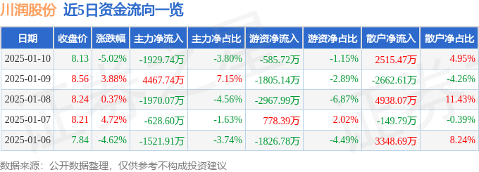 股票行情快报：川润股份（002272）1月10日主力资金净卖出1929.74万元