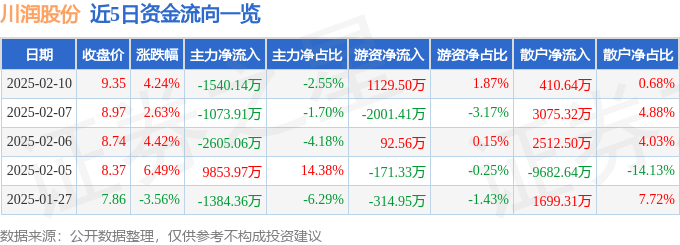 股票行情快报：川润股份（002272）2月10日主力资金净卖出1540.14万元