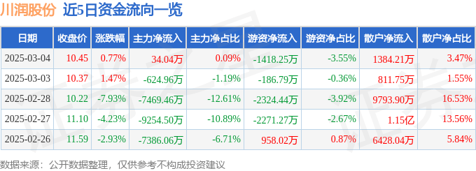 股票行情快报：川润股份（002272）3月4日主力资金净买入34.04万元