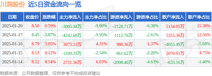 股票行情快报：川润股份（002272）1月20日主力资金净卖出3005.34万元