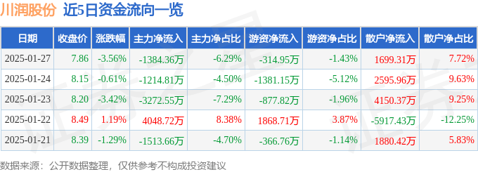 股票行情快报：川润股份（002272）1月27日主力资金净卖出1384.36万元