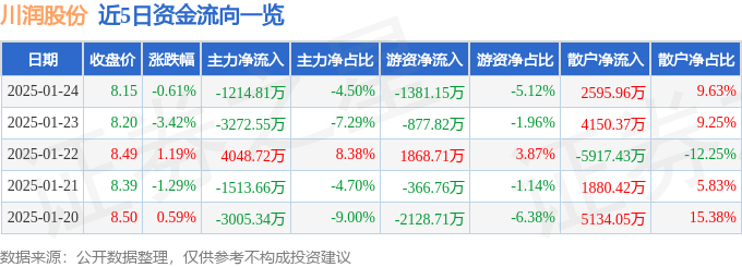 股票行情快报：川润股份（002272）1月24日主力资金净卖出1214.81万元