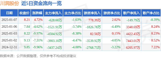 股票行情快报：川润股份（002272）1月7日主力资金净卖出628.60万元