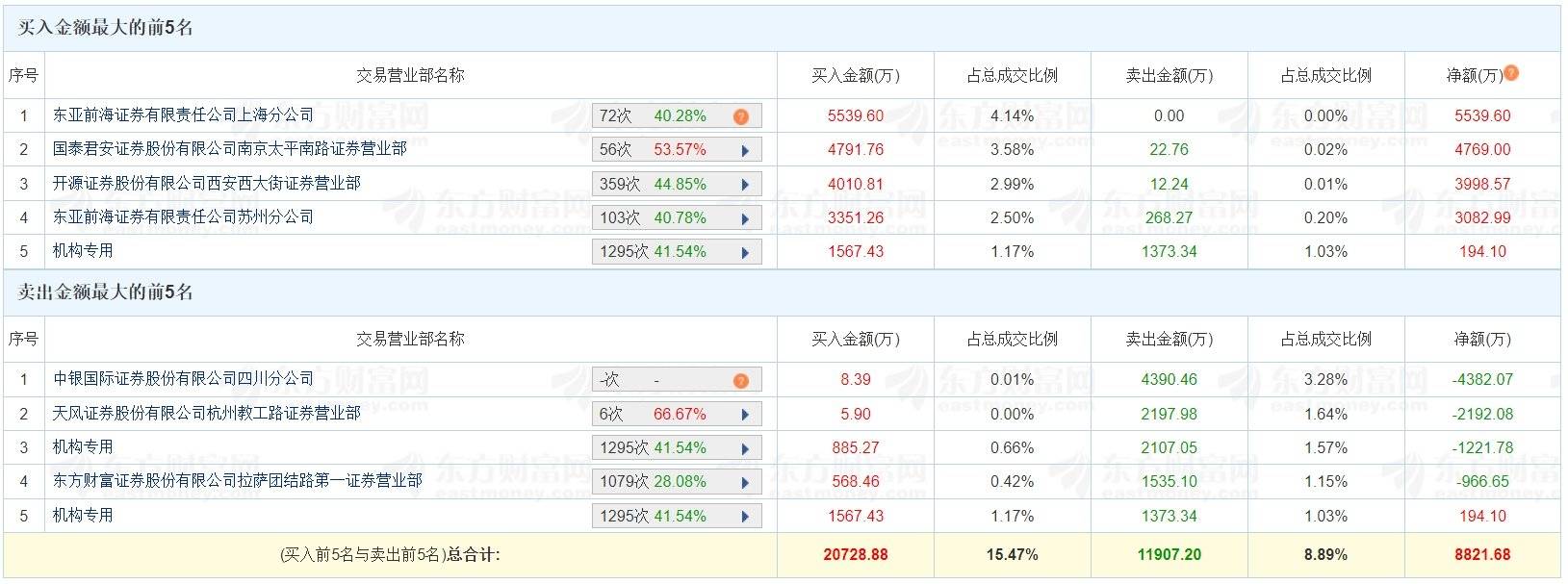 龙虎榜丨川润股份涨停，二游资净买入1.03亿元