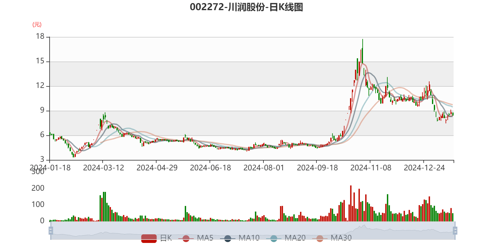 川润股份：预计2024年亏损1.08亿元-1.4亿元