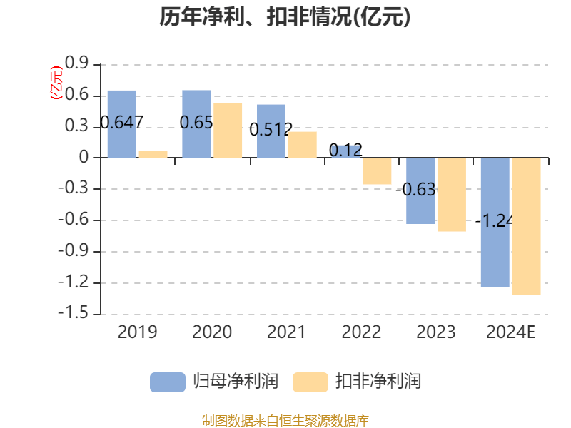 川润股份：预计2024年亏损1.08亿元-1.4亿元