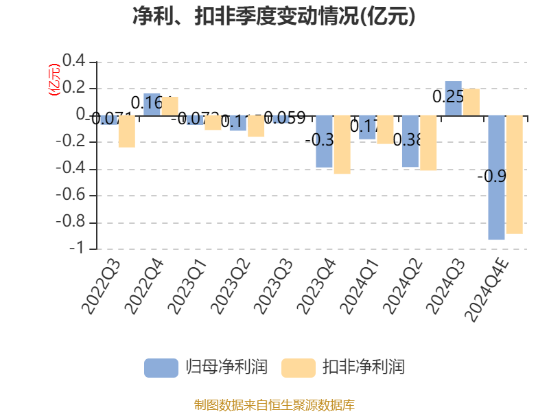 川润股份：预计2024年亏损1.08亿元-1.4亿元