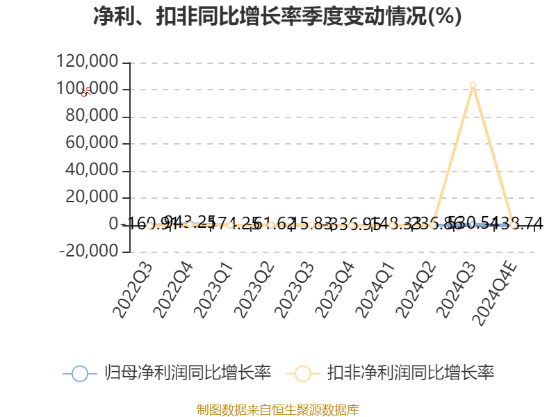 川润股份：预计2024年亏损1.08亿元-1.4亿元