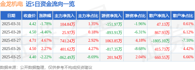 股票行情快报：金龙机电（300032）3月31日主力资金净买入104.84万元