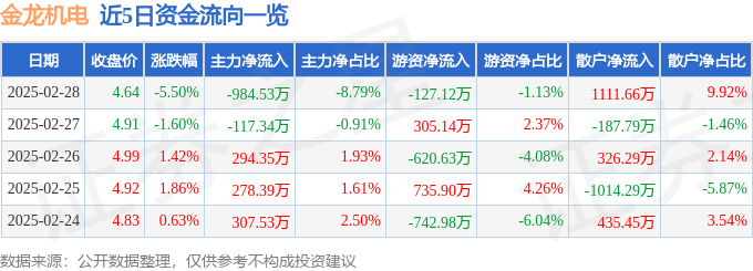 股票行情快报:金龙机电(300032)2月28日主力资金净卖出984.53万元