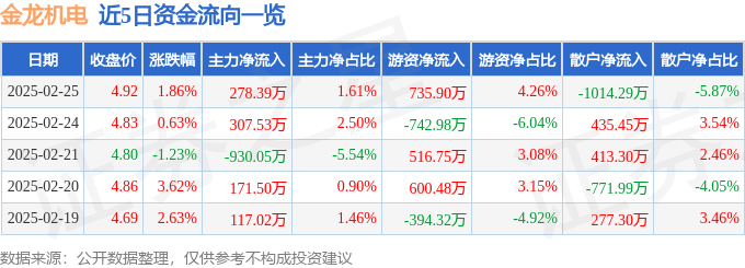 股票行情快报：金龙机电（300032）2月25日主力资金净买入278.39万元