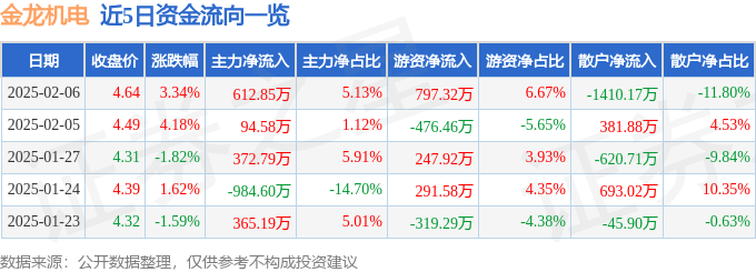 股票行情快报:金龙机电(300032)2月6日主力资金净买入612.85万元