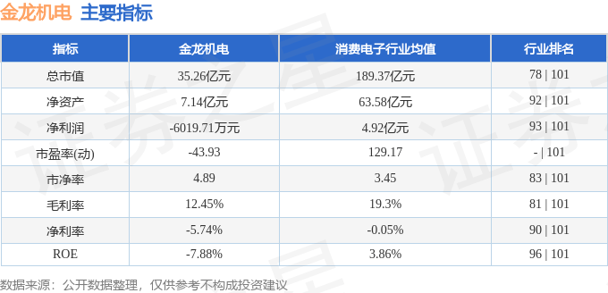 股票行情快报:金龙机电(300032)1月2日主力资金净卖出228.97万元